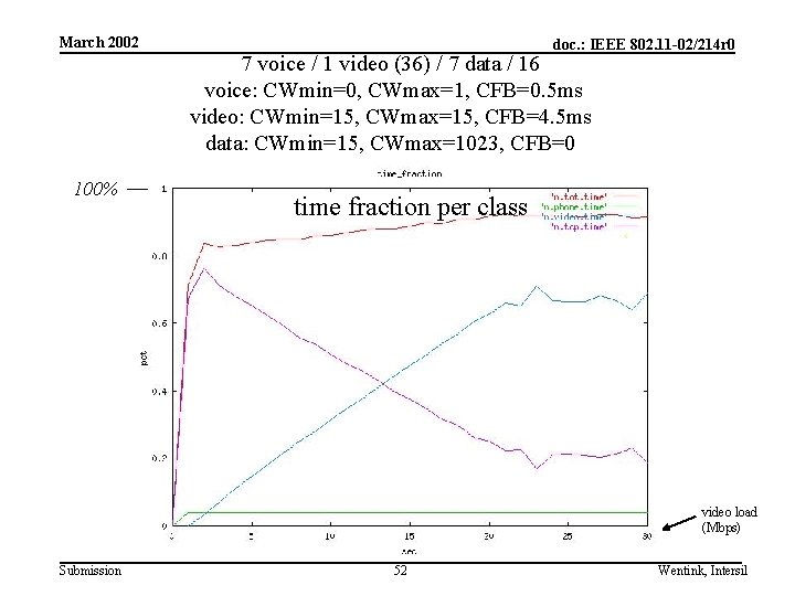 March 2002 100% doc. : IEEE 802. 11 -02/214 r 0 7 voice /