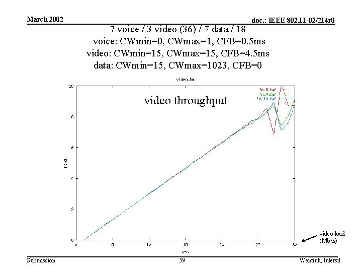 March 2002 doc. : IEEE 802. 11 -02/214 r 0 7 voice / 3