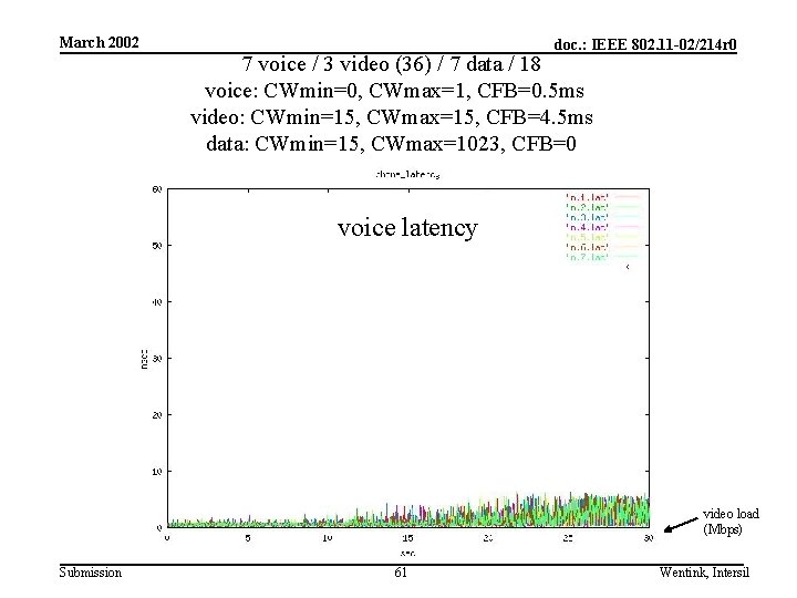 March 2002 doc. : IEEE 802. 11 -02/214 r 0 7 voice / 3