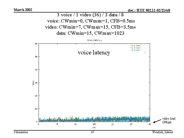 March 2002 doc. : IEEE 802. 11 -02/214 r 0 3 voice / 1