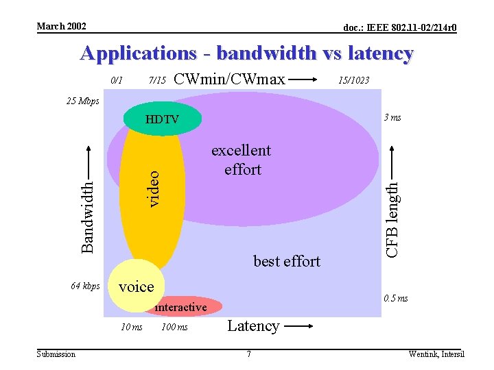 March 2002 doc. : IEEE 802. 11 -02/214 r 0 Applications - bandwidth vs