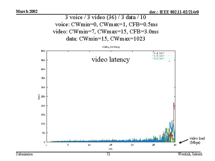 March 2002 doc. : IEEE 802. 11 -02/214 r 0 3 voice / 3