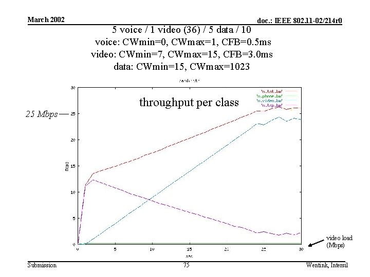 March 2002 25 Mbps doc. : IEEE 802. 11 -02/214 r 0 5 voice