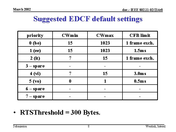 March 2002 doc. : IEEE 802. 11 -02/214 r 0 Suggested EDCF default settings