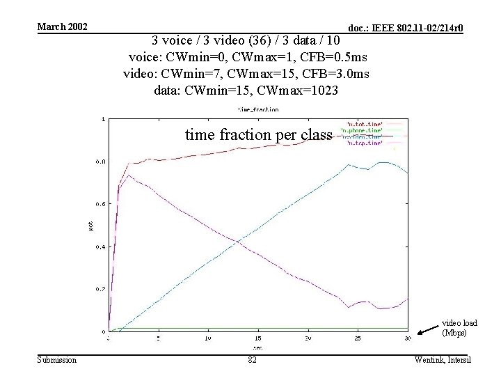 March 2002 doc. : IEEE 802. 11 -02/214 r 0 3 voice / 3