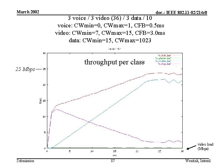 March 2002 25 Mbps doc. : IEEE 802. 11 -02/214 r 0 3 voice