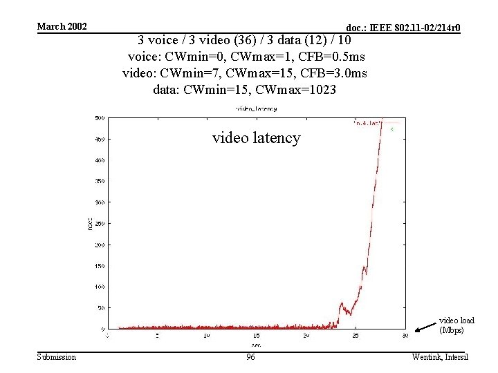 March 2002 doc. : IEEE 802. 11 -02/214 r 0 3 voice / 3