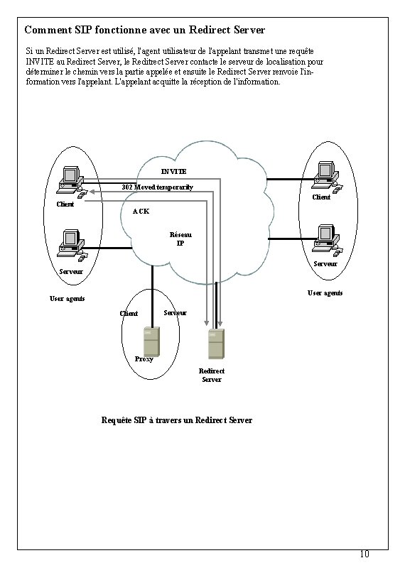 Comment SIP fonctionne avec un Redirect Server Si un Redirect Server est utilisé, l'agent Comment SIP fonctionne avec un Redirect Server Si un Redirect Server est utilisé, l'agent