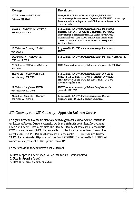 Message Description 16. Disconnect— PBX B vers Gateway SIP GW 2 Lorsque User B Message Description 16. Disconnect— PBX B vers Gateway SIP GW 2 Lorsque User B