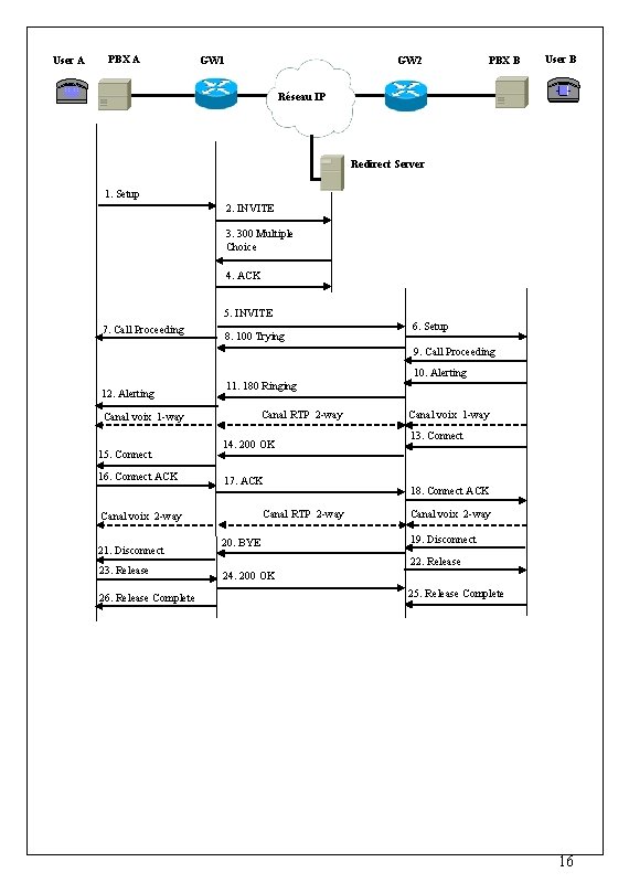 User A PBX A GW 1 GW 2 PBX B User B Réseau IP User A PBX A GW 1 GW 2 PBX B User B Réseau IP