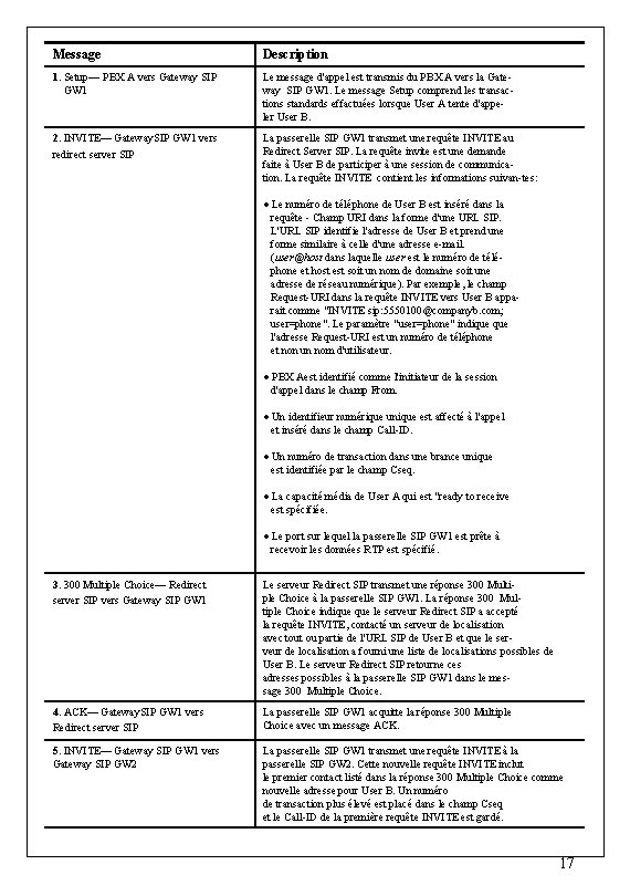 Message Description 1. Setup— PBX A vers Gateway SIP GW 1 Le message d'appel Message Description 1. Setup— PBX A vers Gateway SIP GW 1 Le message d'appel