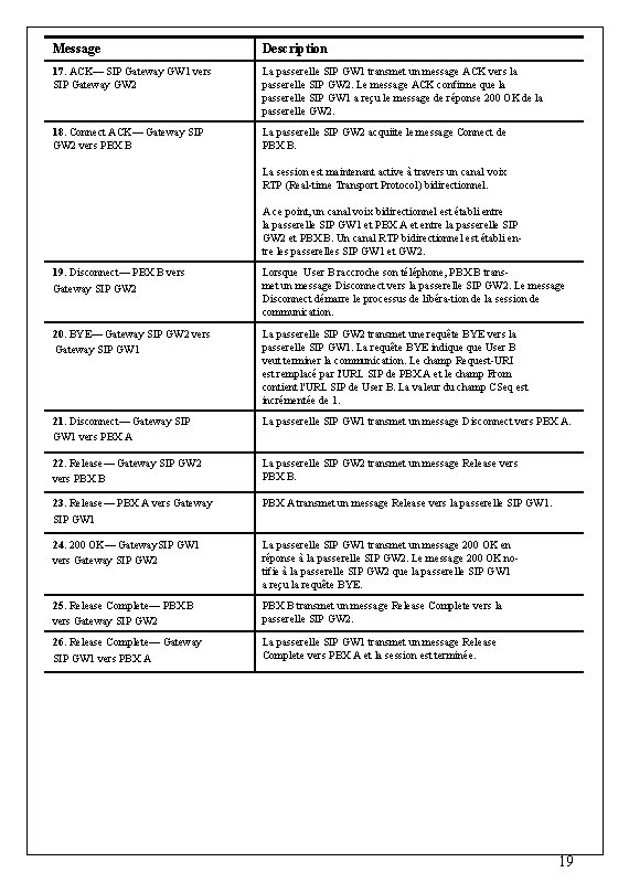 Message Description 17. ACK— SIP Gateway GW 1 vers SIP Gateway GW 2 La Message Description 17. ACK— SIP Gateway GW 1 vers SIP Gateway GW 2 La