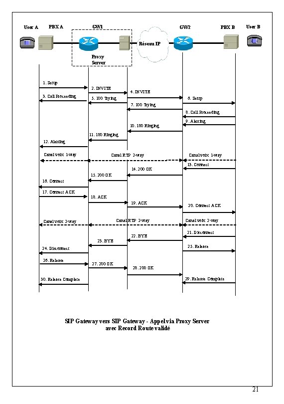 User A GW 1 PBX A GW 2 PBX B User B Réseau IP User A GW 1 PBX A GW 2 PBX B User B Réseau IP