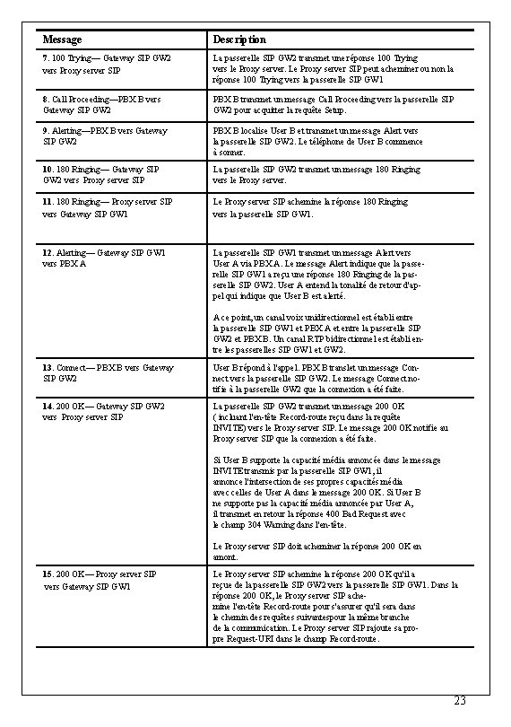 Message Description 7. 100 Trying— Gateway SIP GW 2 vers Proxy server SIP La Message Description 7. 100 Trying— Gateway SIP GW 2 vers Proxy server SIP La
