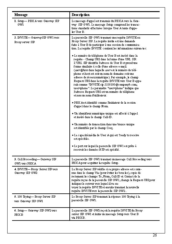 Message Description 1. Setup— PBX A vers Gateway SIP GW 1 Le message d'appel Message Description 1. Setup— PBX A vers Gateway SIP GW 1 Le message d'appel