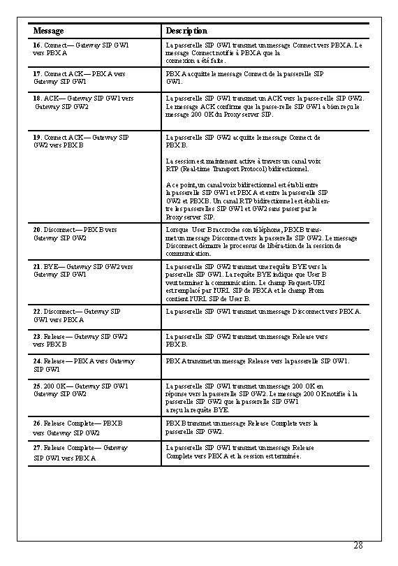 Message Description 16. Connect— Gateway SIP GW 1 vers PBX A La passerelle SIP Message Description 16. Connect— Gateway SIP GW 1 vers PBX A La passerelle SIP