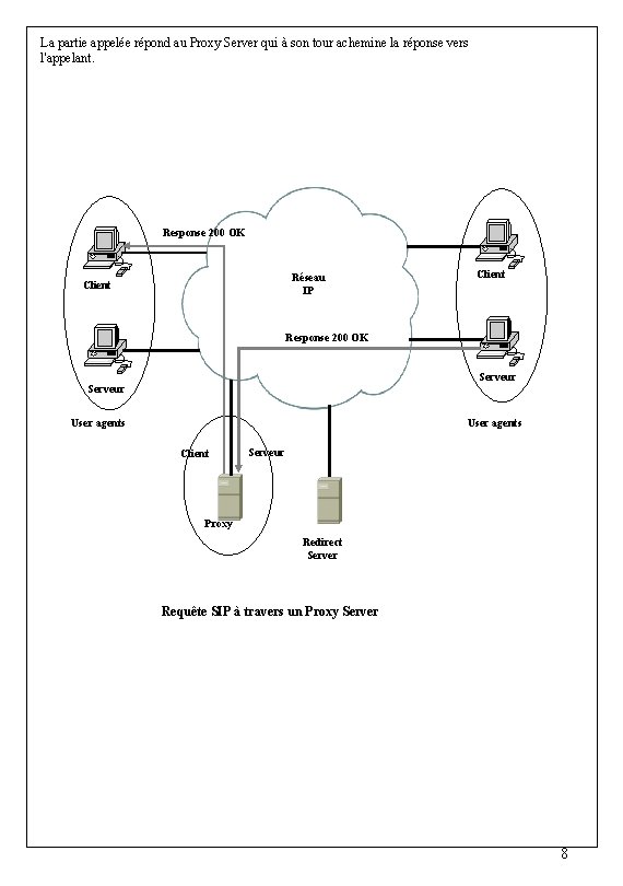 La partie appelée répond au Proxy Server qui à son tour achemine la réponse La partie appelée répond au Proxy Server qui à son tour achemine la réponse