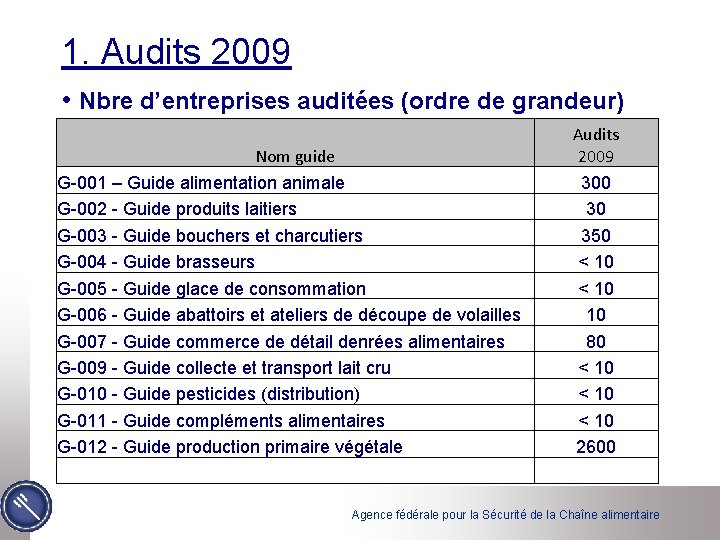 1. Audits 2009 • Nbre d’entreprises auditées (ordre de grandeur) Audits 2009 Nom guide