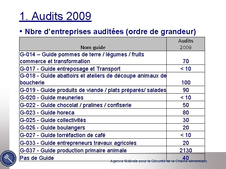 1. Audits 2009 • Nbre d’entreprises auditées (ordre de grandeur) Audits 2009 Nom guide