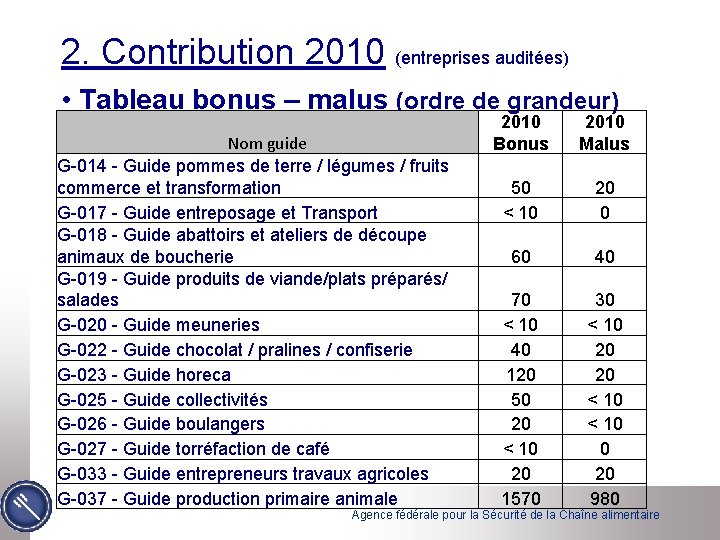 2. Contribution 2010 (entreprises auditées) • Tableau bonus – malus (ordre de grandeur) Nom