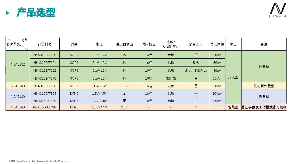 ▶ 产品选型 © 2020 Suzhou Novosense Microelectronics Co. , Ltd. All rights reserved. 