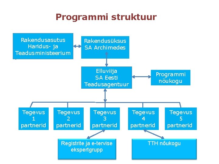 Programmi struktuur Rakendusasutus Haridus- ja Teadusministeerium • Rakendusüksus SA Archimedes Elluviija SA Eesti Teadusagentuur