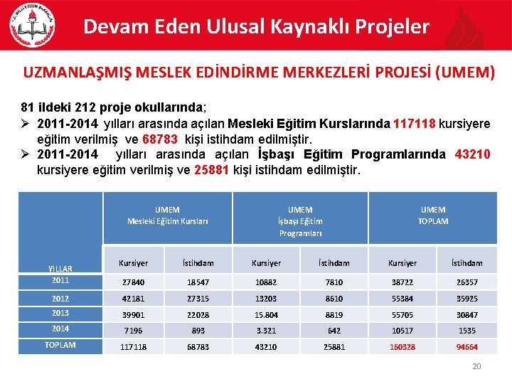 Devam Eden Ulusal Kaynaklı Projeler UZMANLAŞMIŞ MESLEK EDİNDİRME MERKEZLERİ PROJESİ (UMEM) 81 ildeki 212