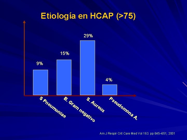 Etiología en HCAP (>75) 29% 15% 9% 4% S B. S. Pn Gr Au
