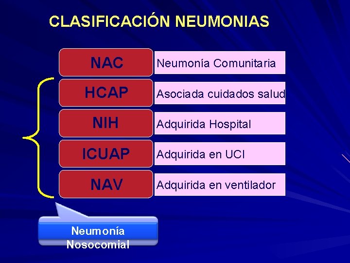 CLASIFICACIÓN NEUMONIAS NAC HCAP Neumonía Comunitaria Asociada cuidados salud NIH Adquirida Hospital ICUAP Adquirida