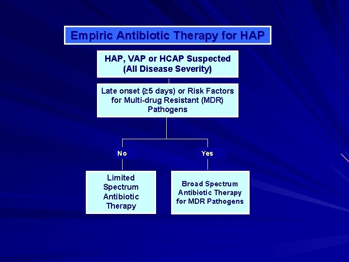 Empiric Antibiotic Therapy for HAP, VAP or HCAP Suspected (All Disease Severity) Late onset