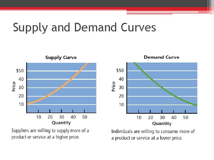 Supply and Demand Curves 