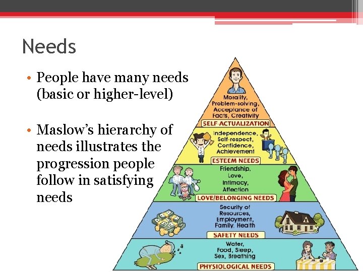 Needs • People have many needs (basic or higher-level) • Maslow’s hierarchy of needs