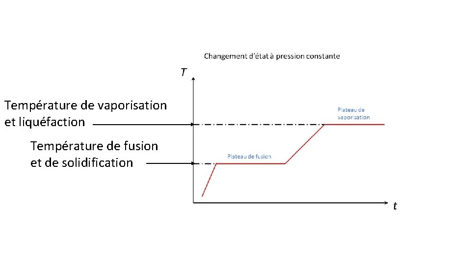 Température de vaporisation et liquéfaction Température de fusion et de solidification 