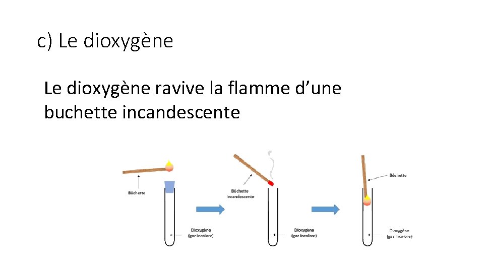 c) Le dioxygène ravive la flamme d’une buchette incandescente 