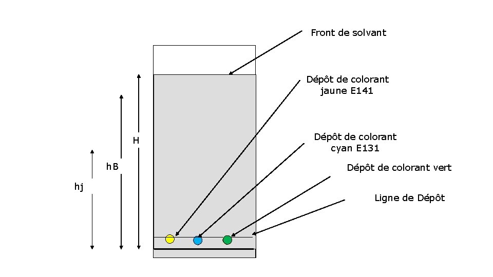 Front de solvant Dépôt de colorant jaune E 141 H h. B hj Dépôt