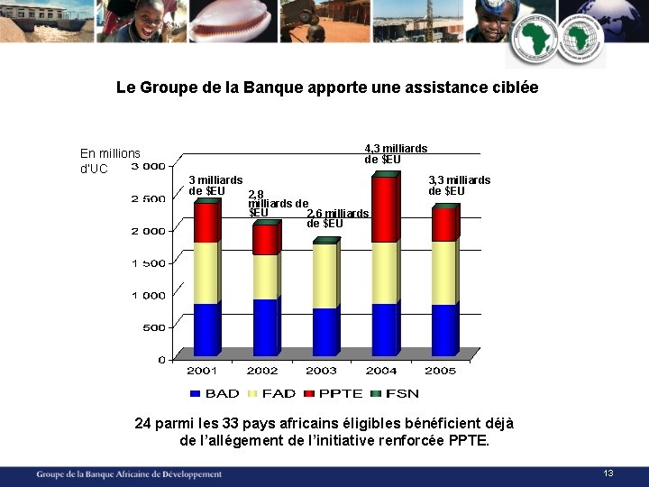 Le Groupe de la Banque apporte une assistance ciblée En millions d’UC 4, 3