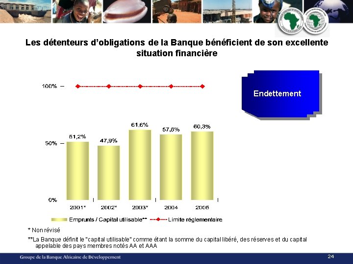 Les détenteurs d’obligations de la Banque bénéficient de son excellente situation financière Endettement *