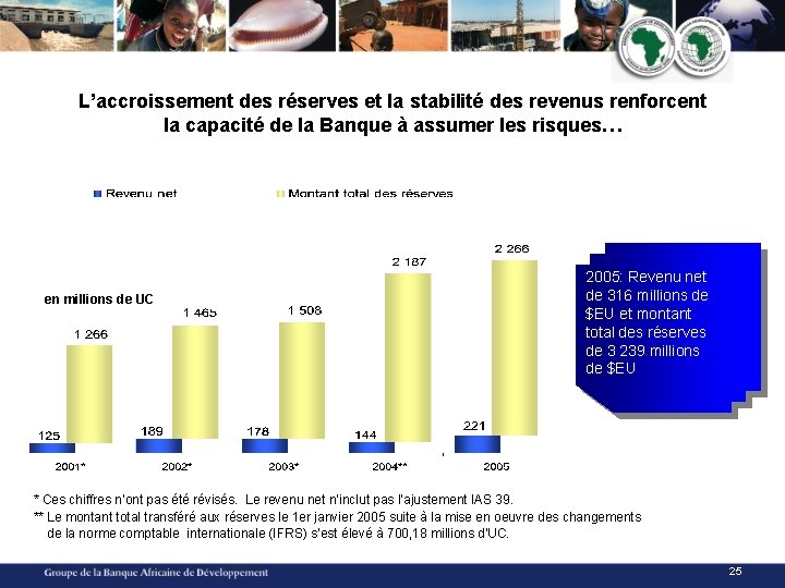 L’accroissement des réserves et la stabilité des revenus renforcent la capacité de la Banque