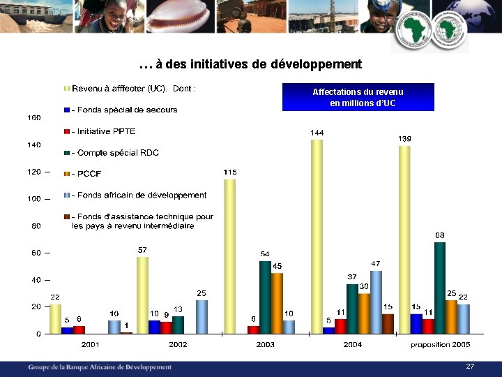 … à des initiatives de développement Affectations du revenu en millions d’UC 27 