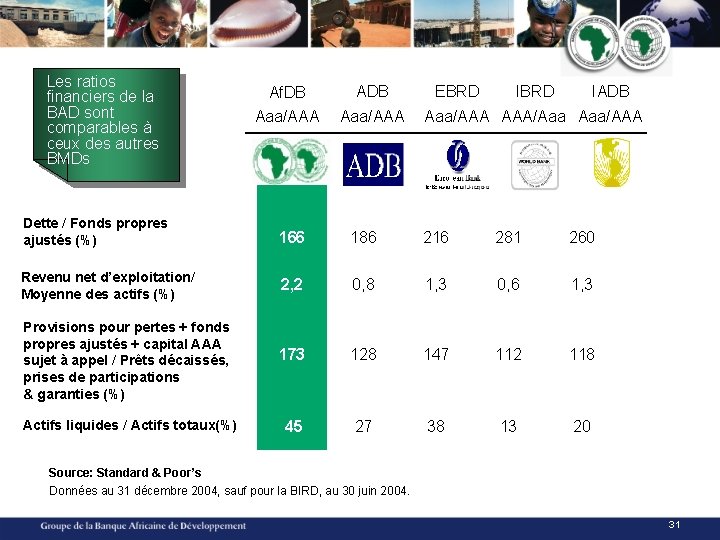 Les ratios financiers de la BAD sont comparables à ceux des autres BMDs Af.