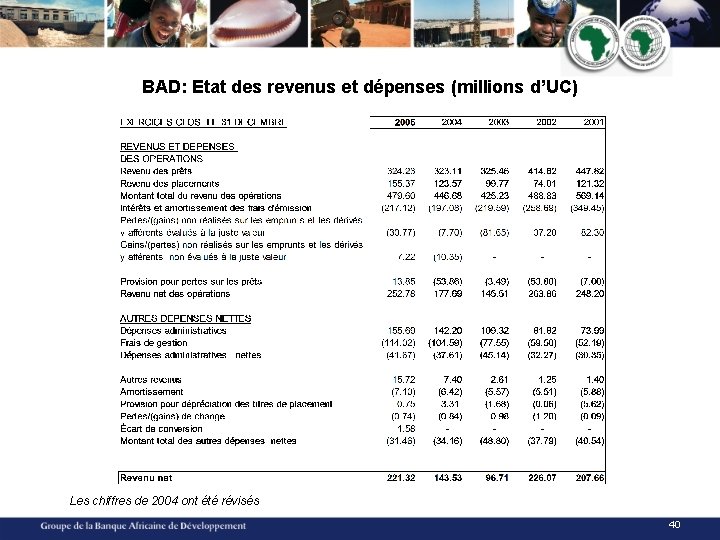 BAD: Etat des revenus et dépenses (millions d’UC) Les chiffres de 2004 ont été