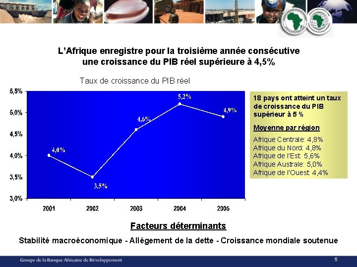 L’Afrique enregistre pour la troisième année consécutive une croissance du PIB réel supérieure à