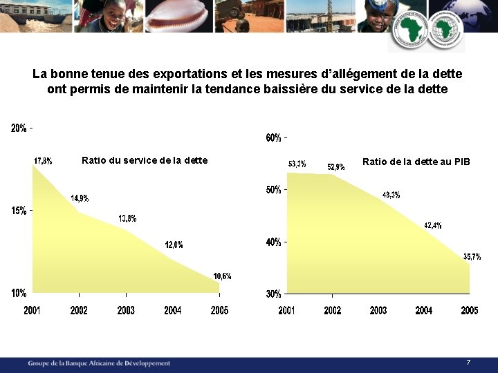 La bonne tenue des exportations et les mesures d’allégement de la dette ont permis