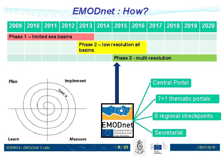 EMODnet : How? 2009 2010 2011 2012 2013 2014 2015 2016 2017 2018 2019