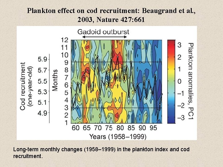 Plankton effect on cod recruitment: Beaugrand et al. , 2003, Nature 427: 661 Long-term