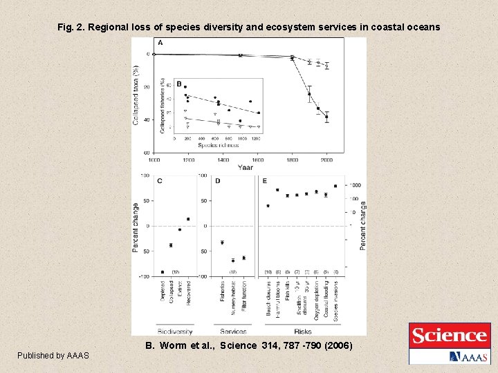 Fig. 2. Regional loss of species diversity and ecosystem services in coastal oceans Published