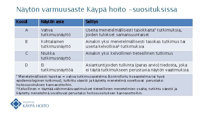 Näytön varmuusaste Käypä hoito -suosituksissa Koodi Näytön aste Selitys A Vahva tutkimusnäyttö Useita menetelmällisesti