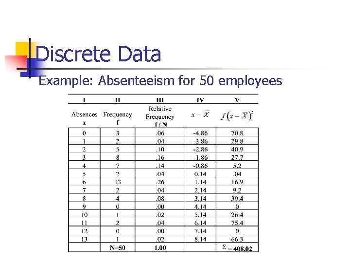 Discrete Data Example: Absenteeism for 50 employees 