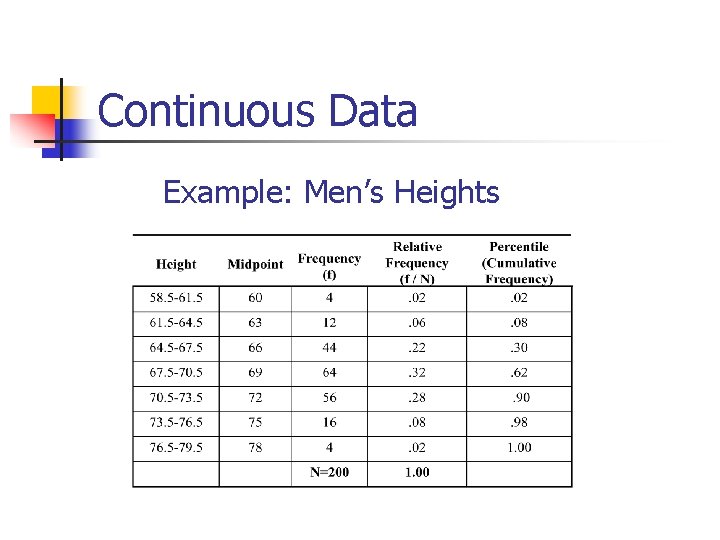 Continuous Data Example: Men’s Heights 