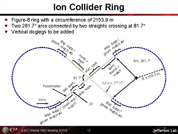 Ion Collider Ring Figure-8 ring with a circumference of 2153. 9 m Two 261.